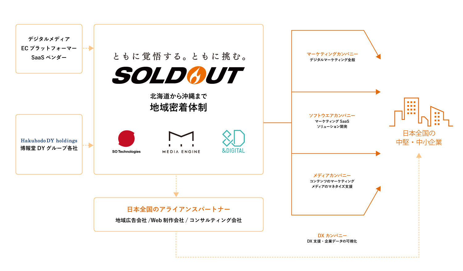 Soldoutビジネス全体像